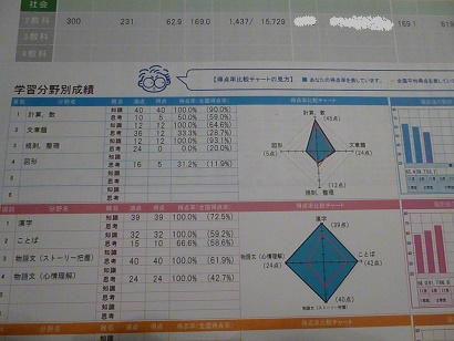 全統小の結果が返却されました 小2ムスメのお勉強日記